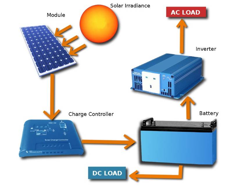off grid solar