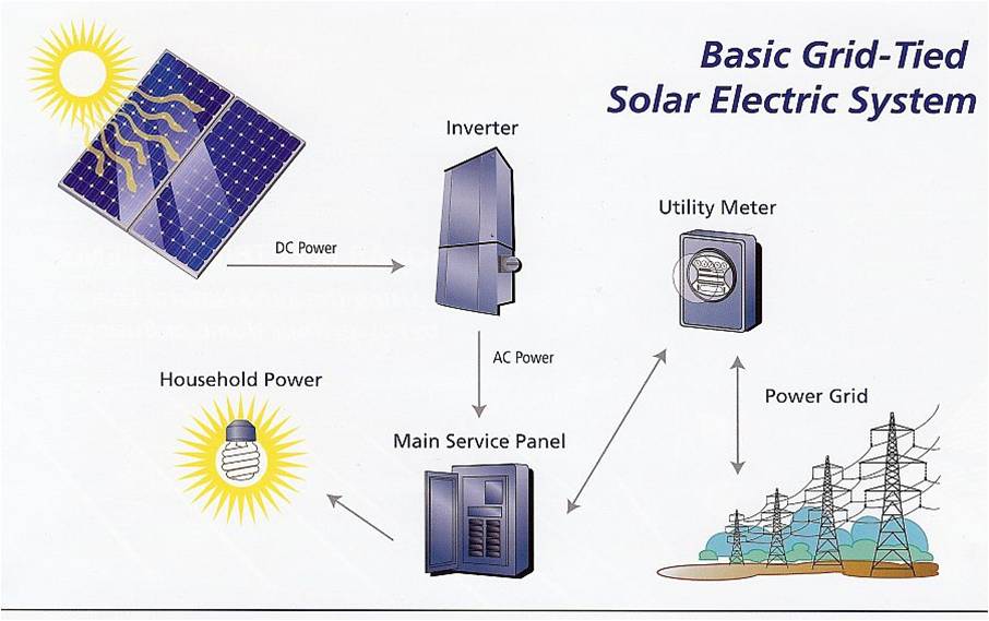 on grid solar